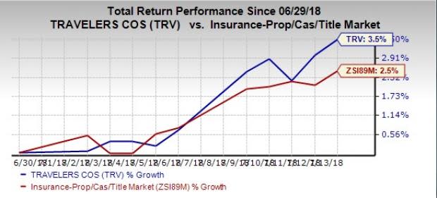 Travelers (TRV) promises to reap better returns for investors on the back of core strengths.