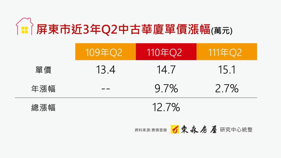 屏東市近3年Q2中古華廈單價漲幅。（圖／東森房屋提供）