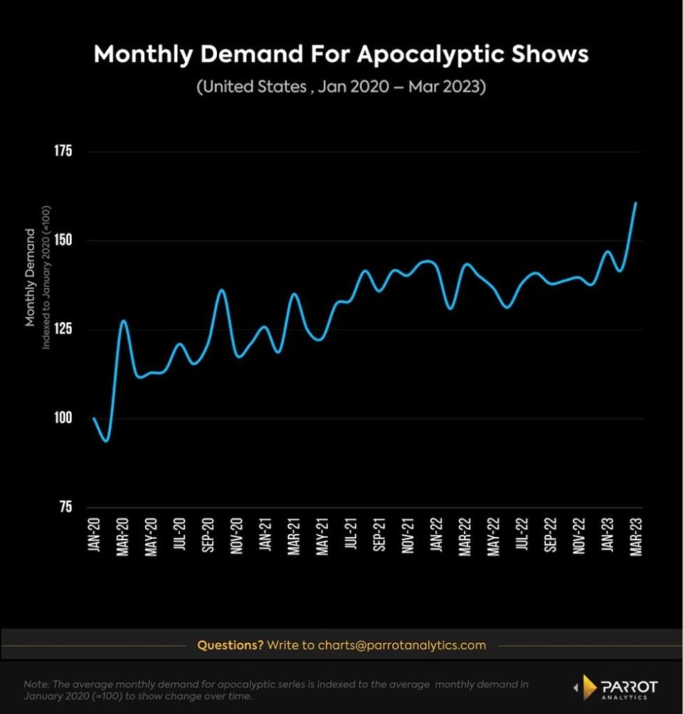Demand for apocalyptic titles, U.S., 2020-2023 (Parrot Analytics)