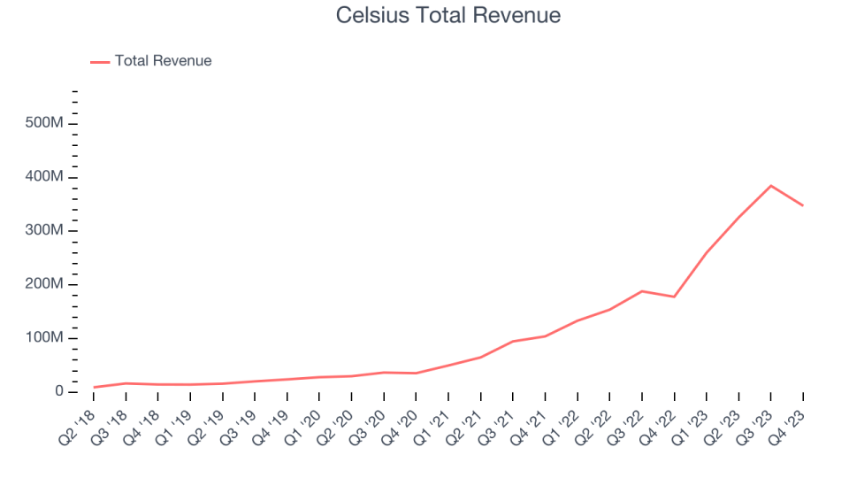 Celsius Total Revenue