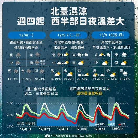 本週受一波波水氣影響，北台灣溼涼，至週四轉乾。（翻攝自報天氣-中央氣象署臉書）