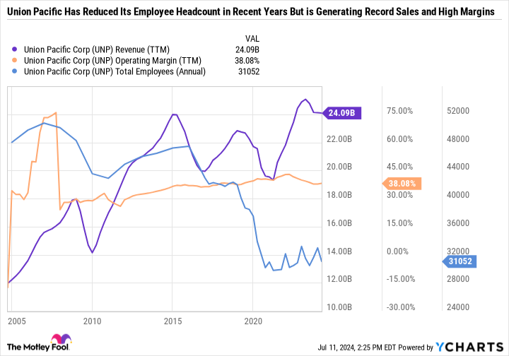 UNP Revenue (TTM) Chart