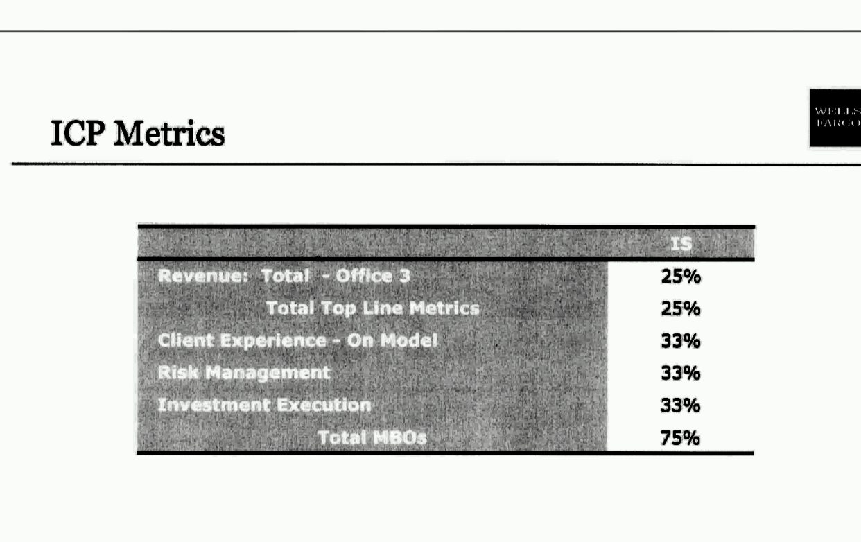 The compensation for Wells Fargo’s private bank wealth advisors was dependent on their revenue from fees as well as their adherence to company’s strategy and model. (Yahoo Finance)