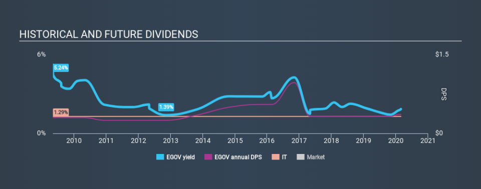 NasdaqGS:EGOV Historical Dividend Yield, February 27th 2020