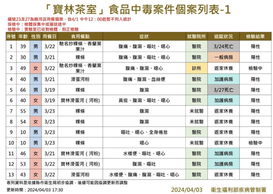 寶林中毒受害+2！ 62歲男、30歲女同天吃「粿條」腹瀉就醫 247