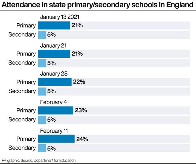 Attendance in state primary/secondary schools in England