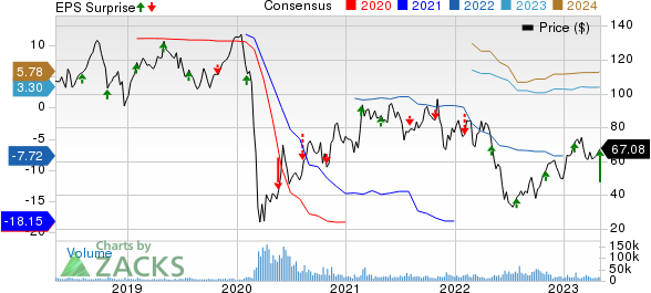 Royal Caribbean Cruises Ltd. Price, Consensus and EPS Surprise