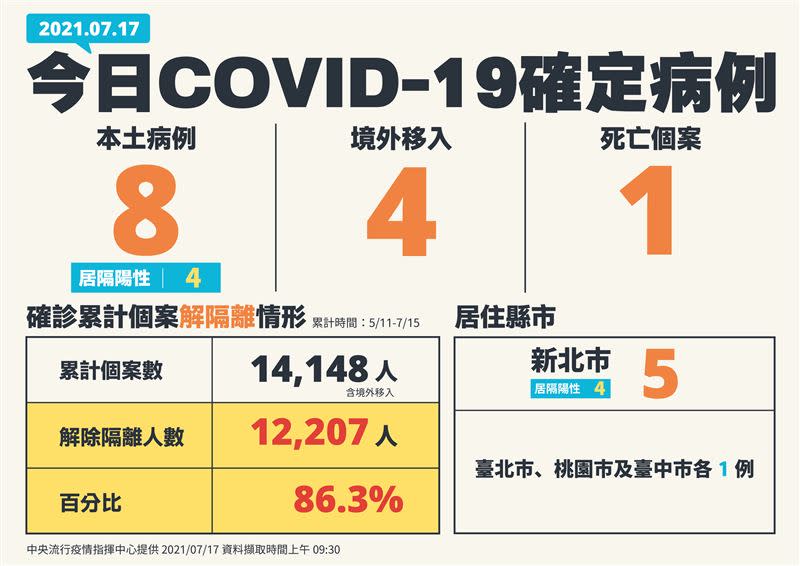  國內今日新增8例本土確診，新北5例居全台最高。（圖／指揮中心提供）