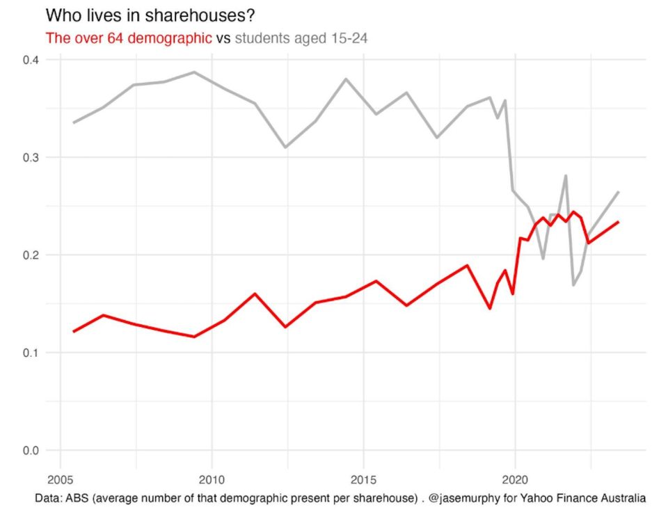 A chart showing information about share house living