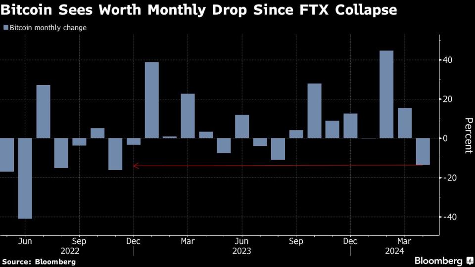 比特币面临自 FTX 崩盘以来最糟糕的一个月，ETF 需求降温