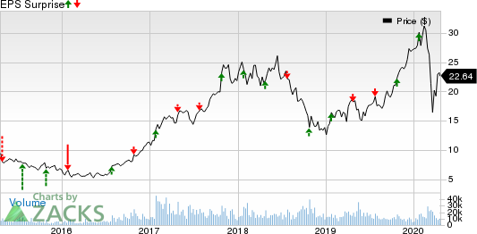 STMicroelectronics N.V. Price and EPS Surprise