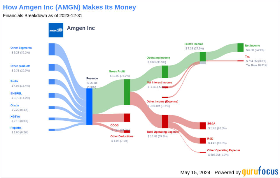 Amgen Inc's Dividend Analysis