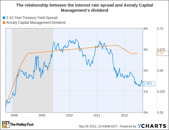 2-10 Year Treasury Yield Spread Chart