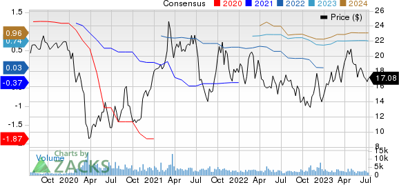 IMAX Corporation Price and Consensus