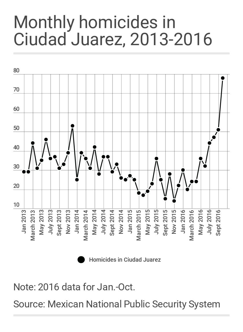 Homicides in Ciudad Juarez 2013 Oct 2016