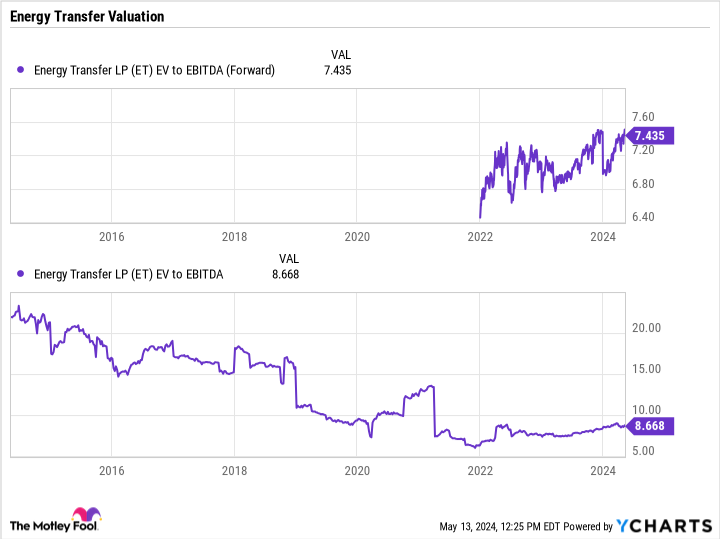 ET EV to EBITDA (Forward) Chart