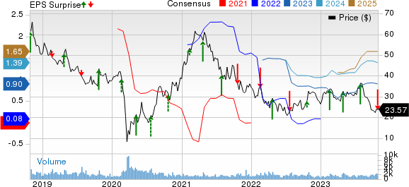 BJ's Restaurants, Inc. Price, Consensus and EPS Surprise