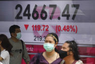 People wearing face masks walk past a bank's electronic board showing the Hong Kong share index in Hong Kong, Wednesday, Oct. 28, 2020. Asian shares headed lower Wednesday on worries about rising virus counts and Washington's inability to deliver more aid to the economy. (AP Photo/Kin Cheung)