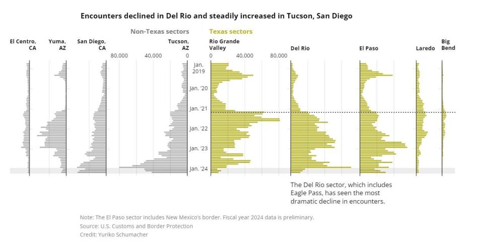 Graphic: Migrant encounters declined in Del Rio and steadily increased in Tucson, San Diego.