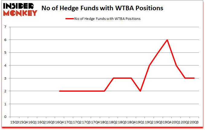 Is WTBA A Good Stock To Buy?