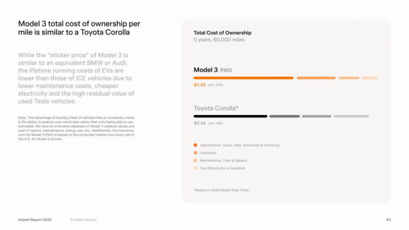 這項報告也顯示如果與Toyota Corolla相比，其持有成本比起Model 3還要更低。