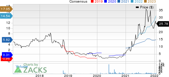 Euroseas Ltd. Price and Consensus