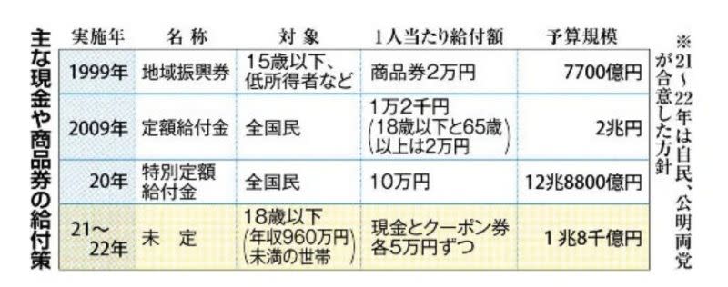 ▲日本歷年來紓困經濟的政策。（圖／取自《北海道新文》）