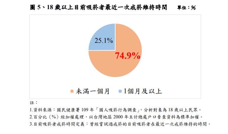 成年者最近一次戒菸維持時間，74.9%的受訪者表示戒菸維持時間不到1個月。   圖：國健署／提供