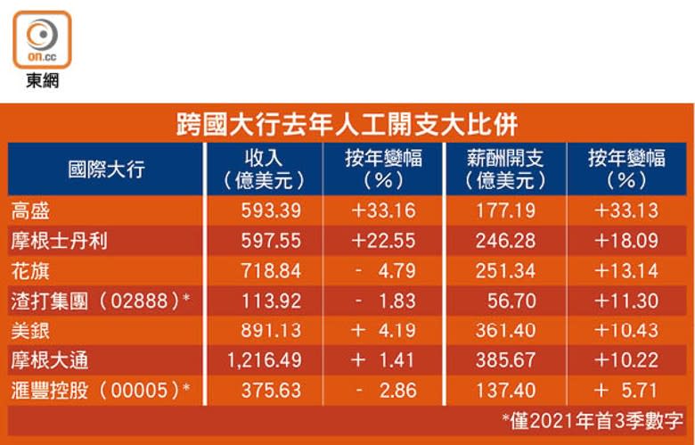 跨國大行去年人工開支大比併