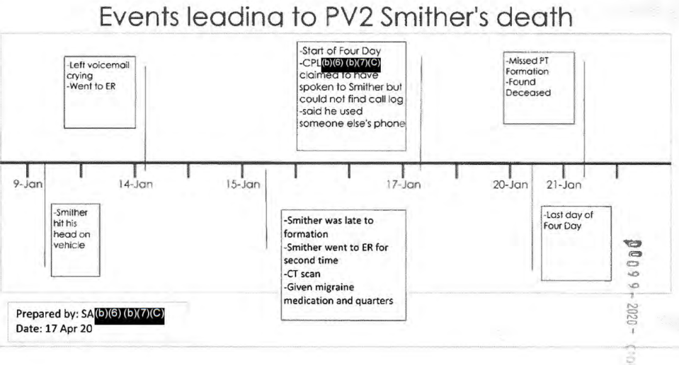 A chart from the Criminal Investigation Division report into the death of Pvt. 2nd Class Caleb Smother details the timeline leading up to the discovery of his body in his barracks bedroom on Jan 21, 2020.
