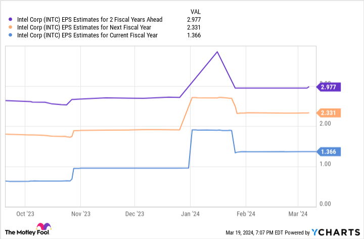 INTC EPS Estimates for 2 Fiscal Years Ahead Chart