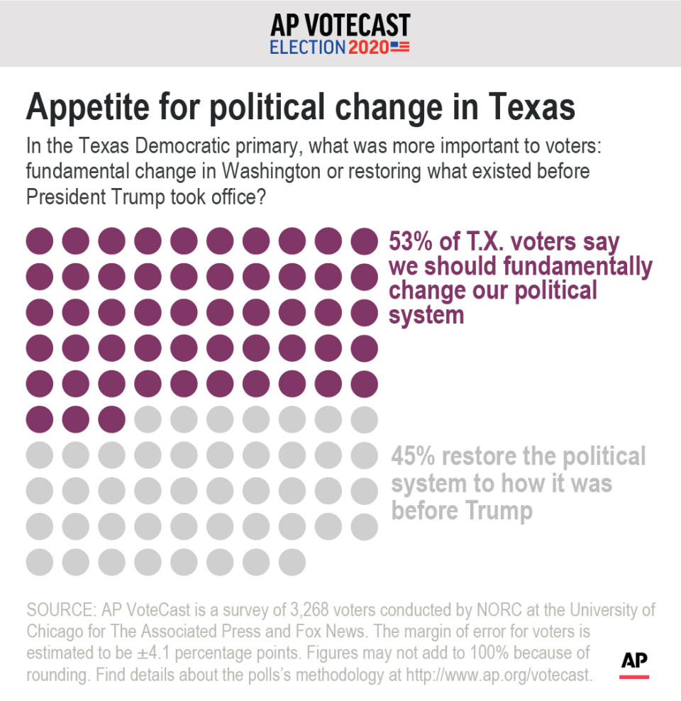 To what extent do Democratic voters in Texas want to see change in Washington versus restoring what existed before President Trump took office.;
