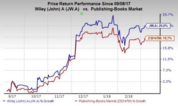 John Wiley & Sons (JW.A) posts robust quarterly numbers in third-quarter fiscal 2018. Also, management reiterates its outlook for the fiscal year.