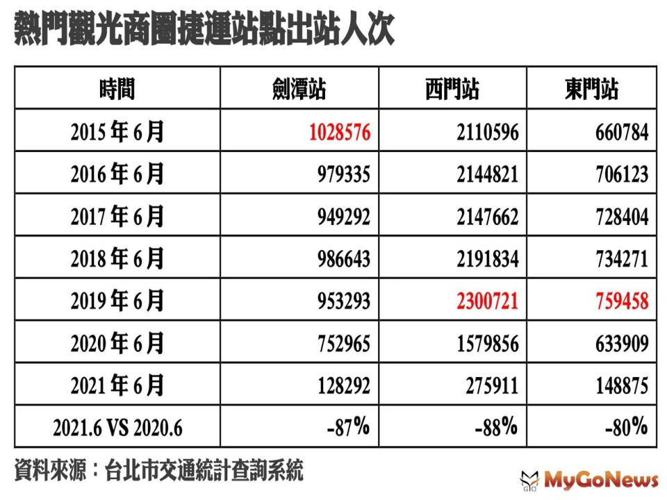 ▲熱門觀光商圈捷運站點出站人次(資料來源:台北市交通統計查詢系統)