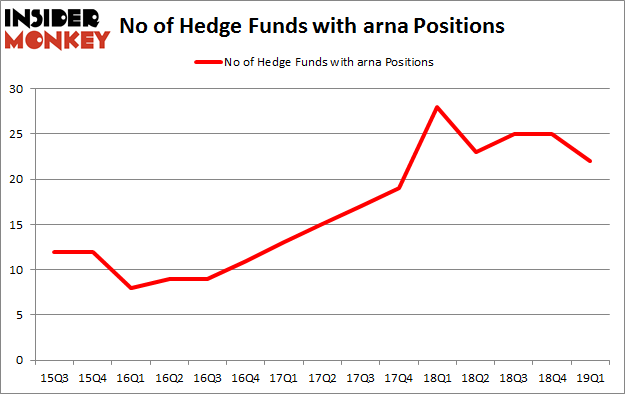 No of Hedge Funds with ARNA Positions