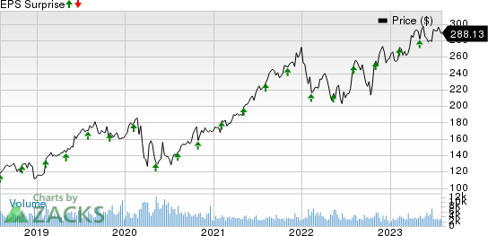 Motorola Solutions, Inc. Price and EPS Surprise