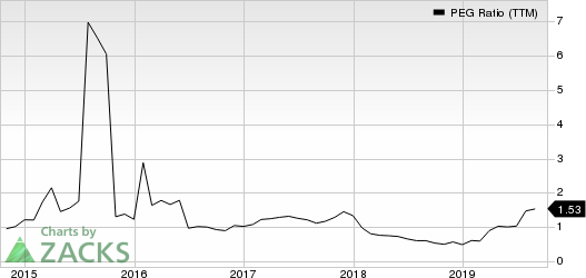 Meritage Corporation PEG Ratio (TTM)