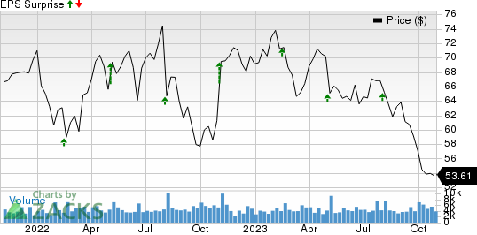 Service Corporation International Price and EPS Surprise