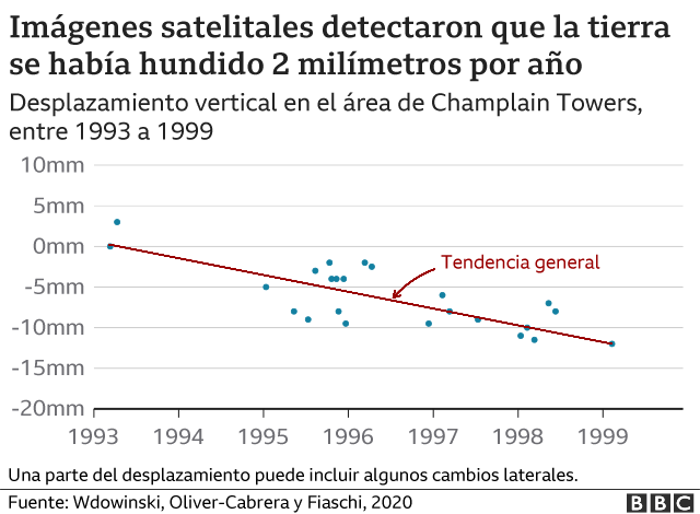 Gráfico sobre imágenes satelitales del hundimiento de la tierra.