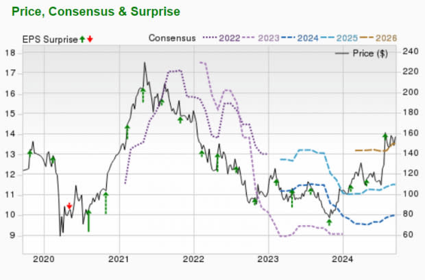 Zacks Investment Research