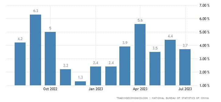 Chinese annual industrial production