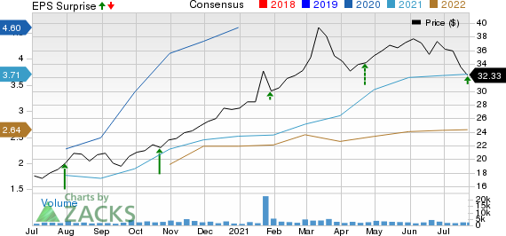 Hilltop Holdings Inc. Price, Consensus and EPS Surprise