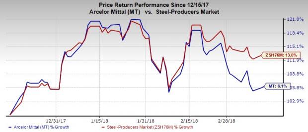 ArcelorMittal (MT) plans to repurchase shares worth $280 million starting Mar 13, 2018 till May 5, 2020 and the maximum number of shares acquired should be 7 million.