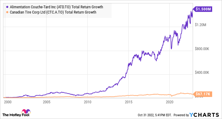 ATD Total Return Level Chart