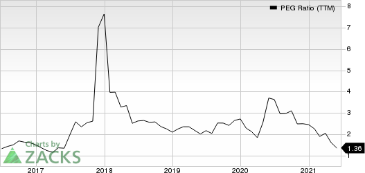 Target Corporation PEG Ratio (TTM)