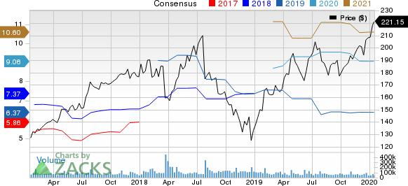 Facebook, Inc. Price and Consensus