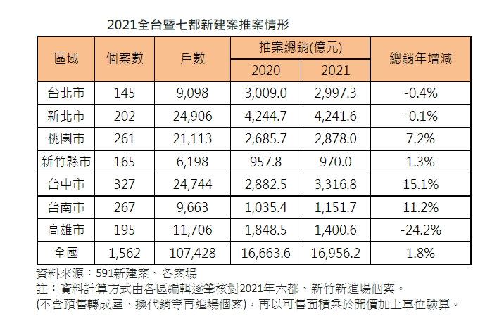 ▲ 2021全台暨七都新建案推案情形。（表／591提供）