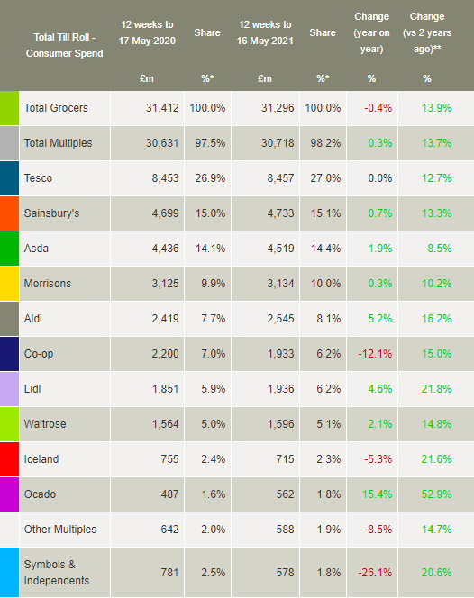 Sales for 12 weeks to May 16 2021 (Kantar/PA)