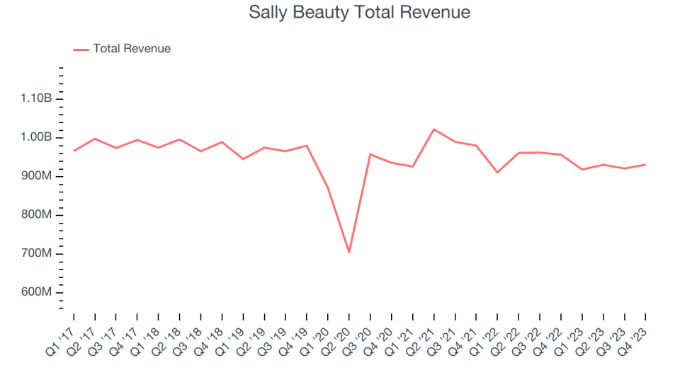 Sally Beauty Total Revenue