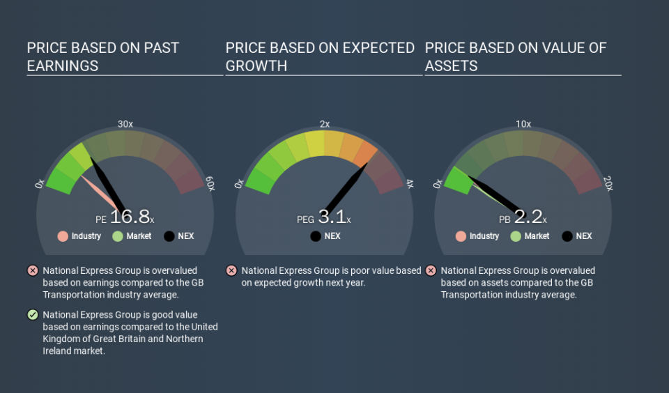 LSE:NEX Price Estimation Relative to Market, December 4th 2019